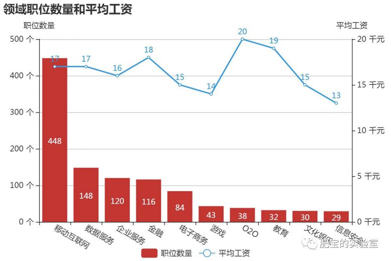 想了解Python前景？来看最新Python职位信息统计！插图5