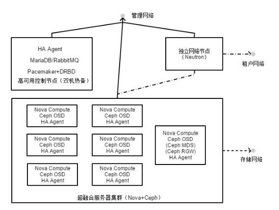OpenStack高可用集群案例实践分享插图1
