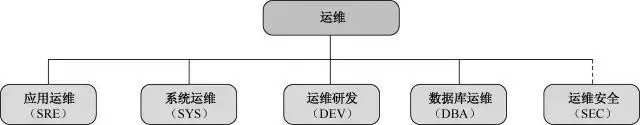  运维