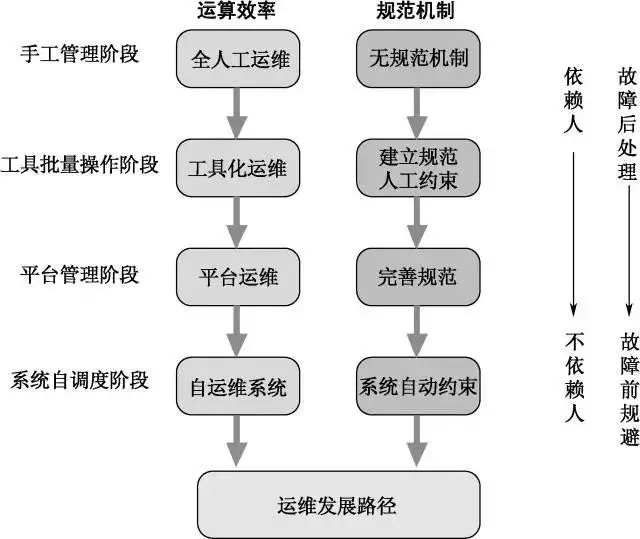 运维