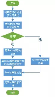 DNS Server