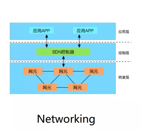 怎样构建基于SDN网络的自动化运维系统？插图10