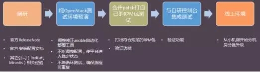虚拟化平台 3.0 时代，360 依然是 OpenStack 的坚定拥护者插图12