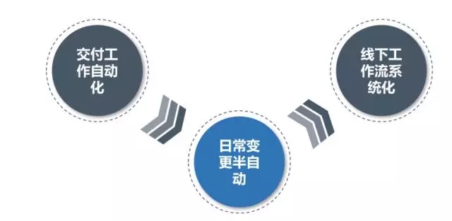 自动化