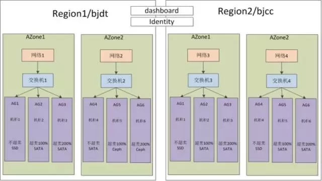 虚拟化平台 3.0 时代，360 依然是 OpenStack 的坚定拥护者插图13
