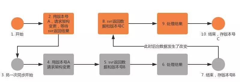 组织架构
