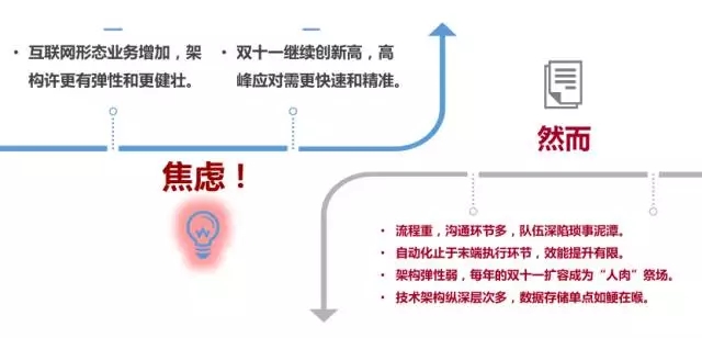 架构