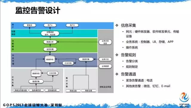 监控