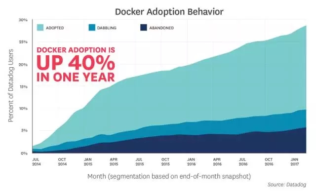  Docker 