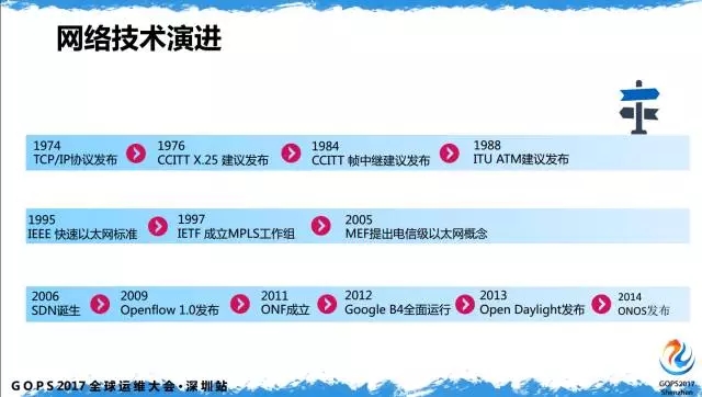 技术演进