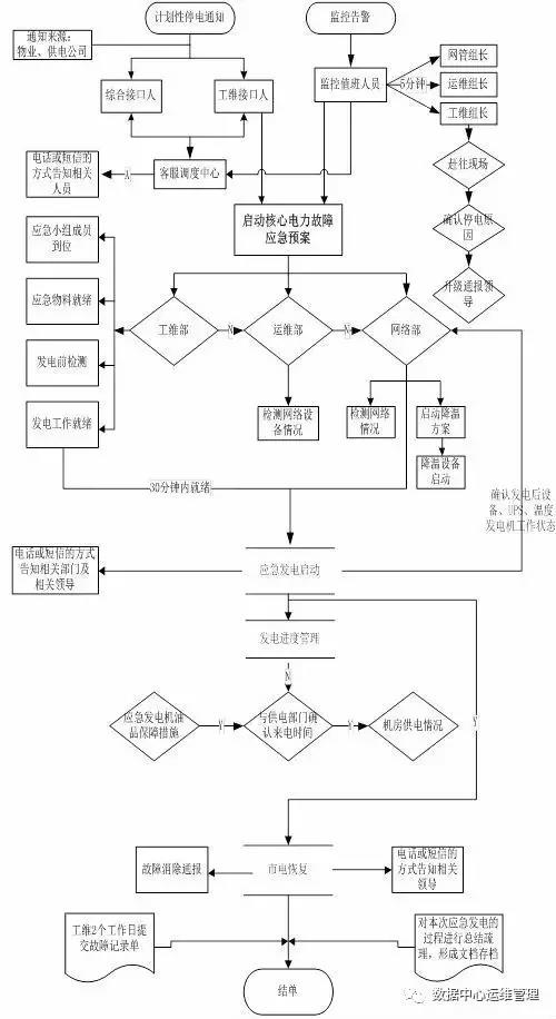 机房运维：核心机房电源中断应急预案插图