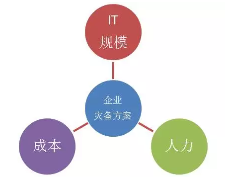 做好灾备平台，打造自动化运维管理的最后堡垒插图