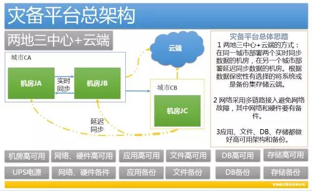 做好灾备平台，打造自动化运维管理的最后堡垒插图1