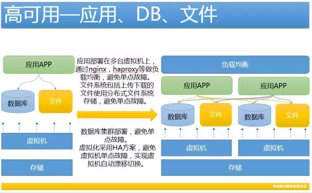 做好灾备平台，打造自动化运维管理的最后堡垒插图3