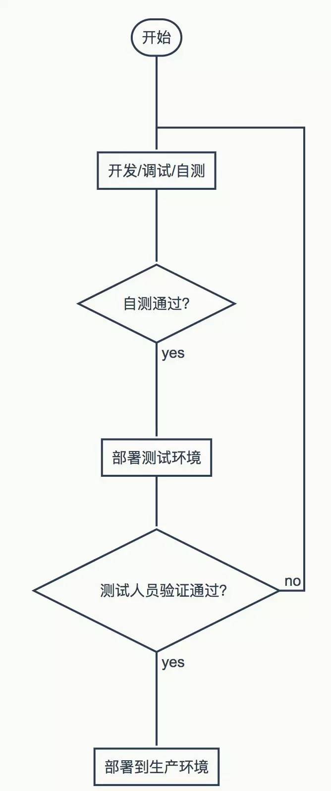 一名运维创业者的思考：云计算时代的自动化运维走向插图2