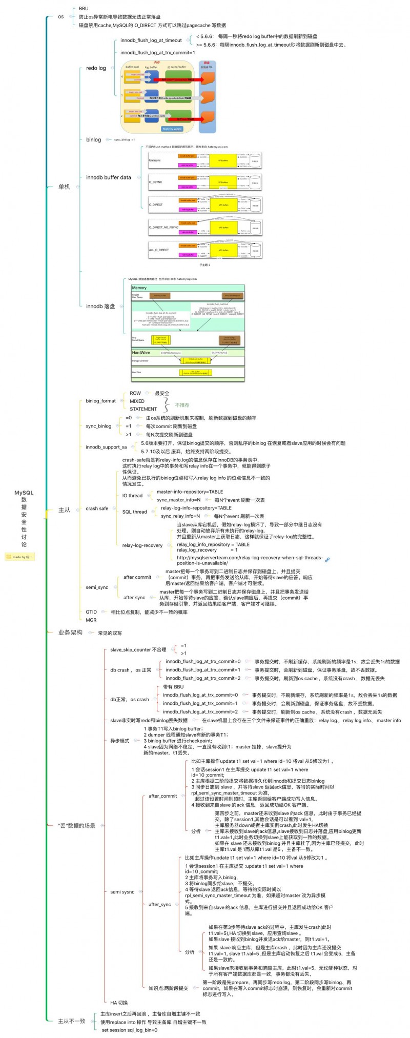 一张思维导图纵观MySQL数据安全体系插图