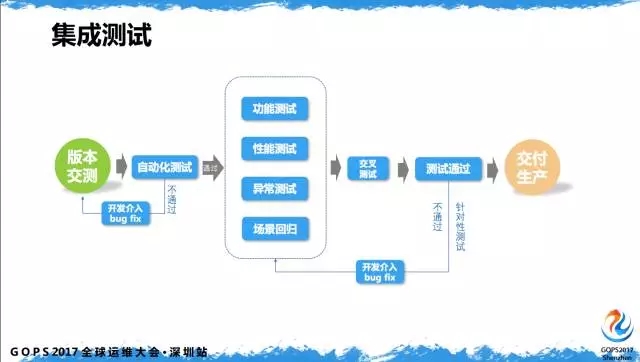 集成测试