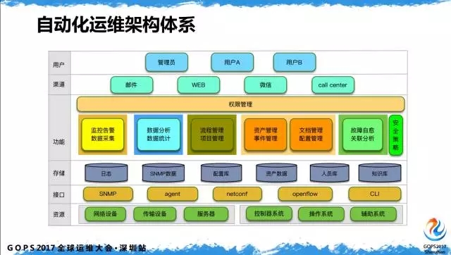 体系架构