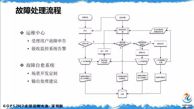 故障流程