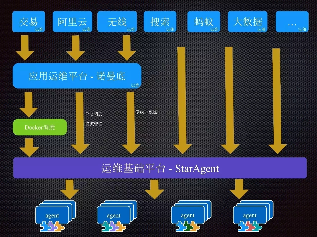 阿里巴巴运维中台的演进与建设插图2