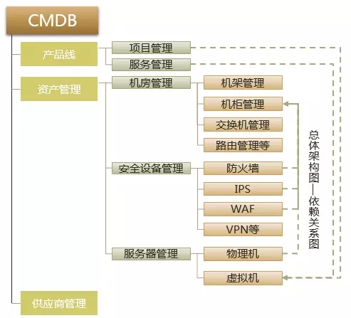 CMDB