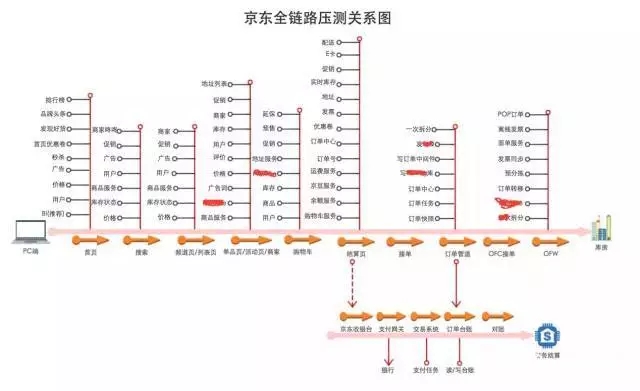 1199亿成交额！京东618大捷幕后技术功臣揭秘插图3