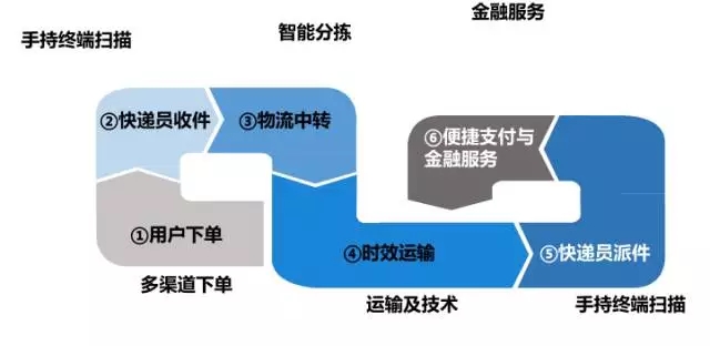 业务流程