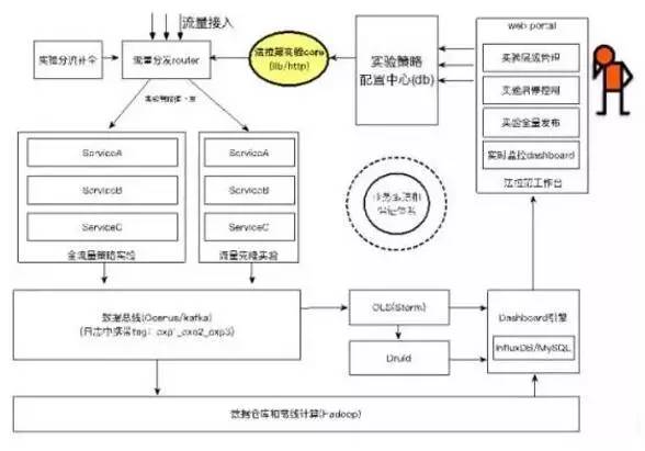 架构