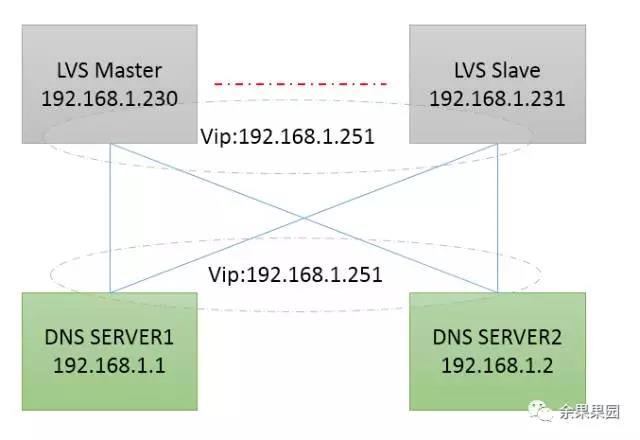 系统运维：LVS实现DNS负载均衡插图1