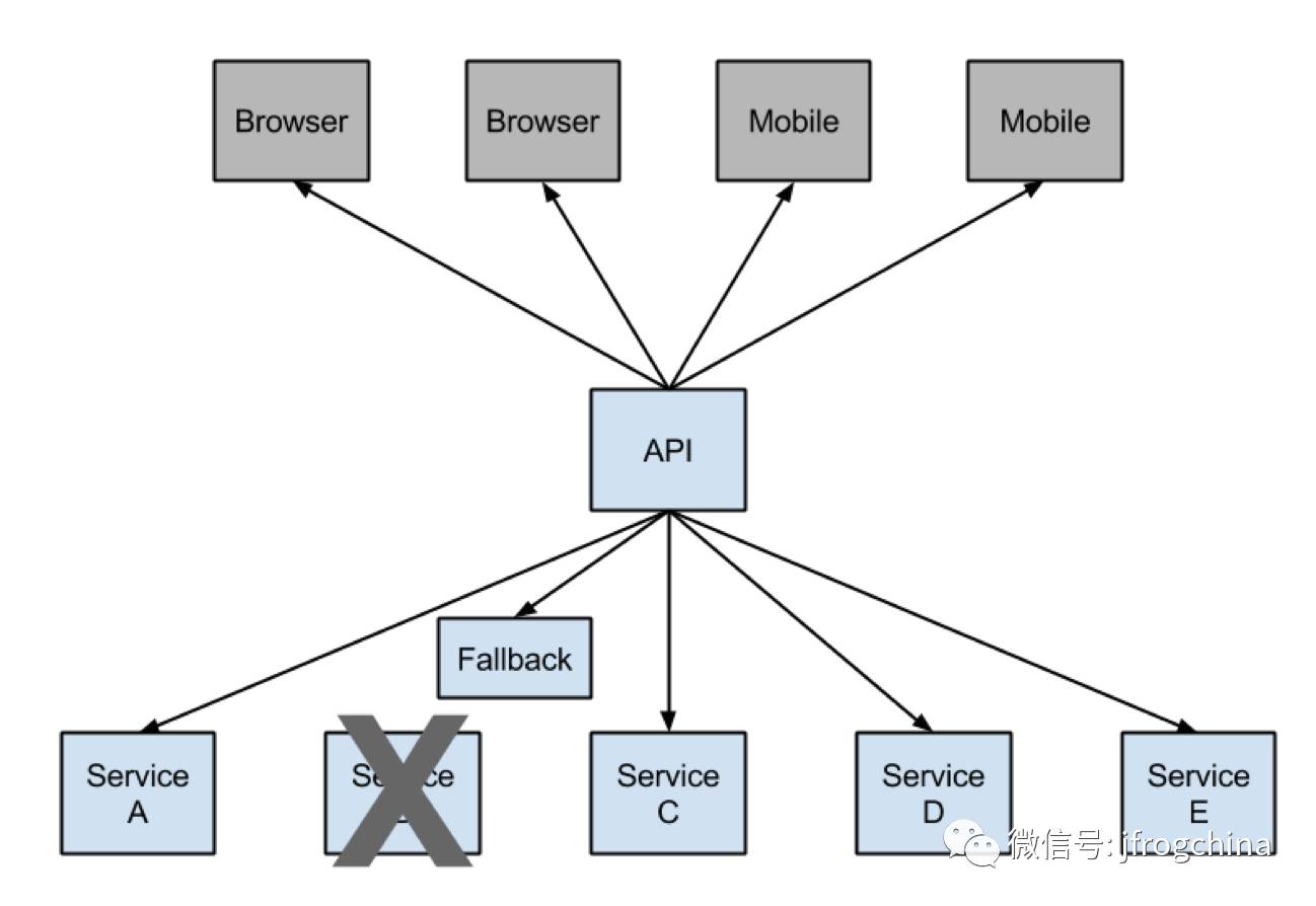 Netflix如何在上万台机器中管理微服务？插图4