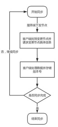 流程