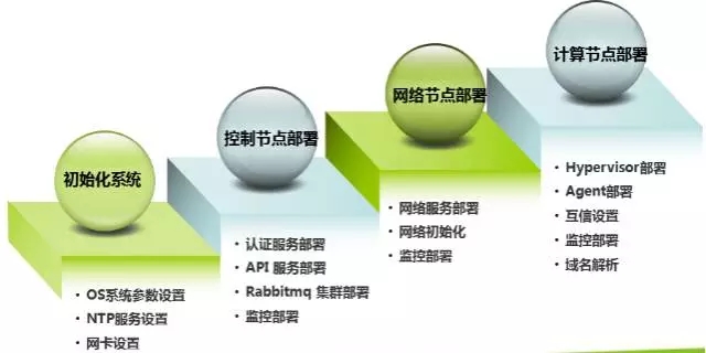 自动化