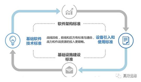 顺丰IT基础架构运维的焦虑与进化插图7