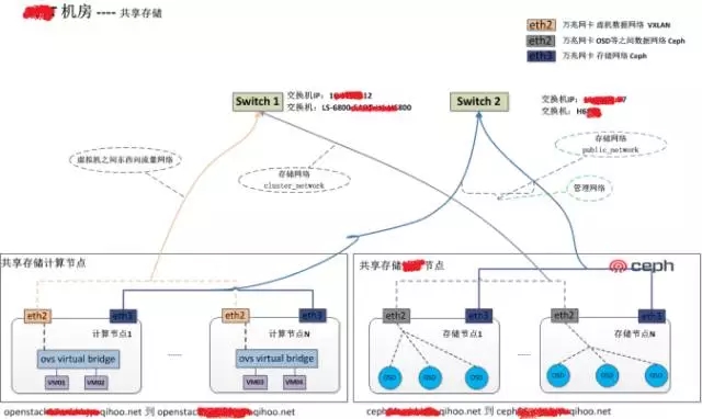 虚拟化平台 3.0 时代，360 依然是 OpenStack 的坚定拥护者插图8