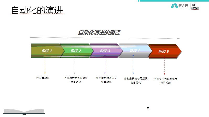 运维达尔文：SRE的自动化演进插图2