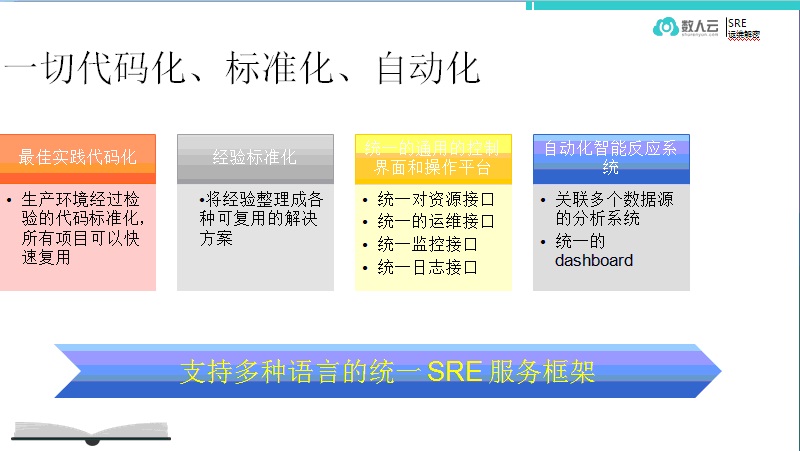 运维达尔文：SRE的自动化演进插图5