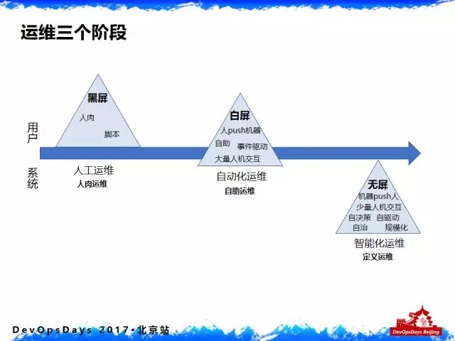运维