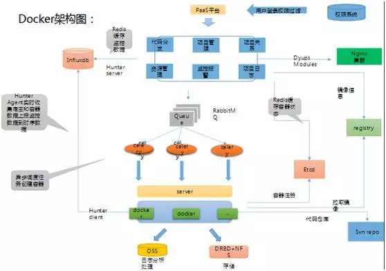  Docker 架构