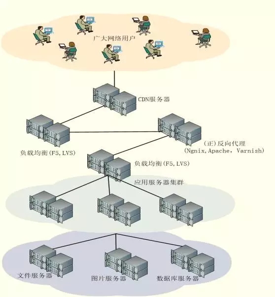 互联网运维