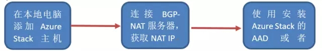 流程