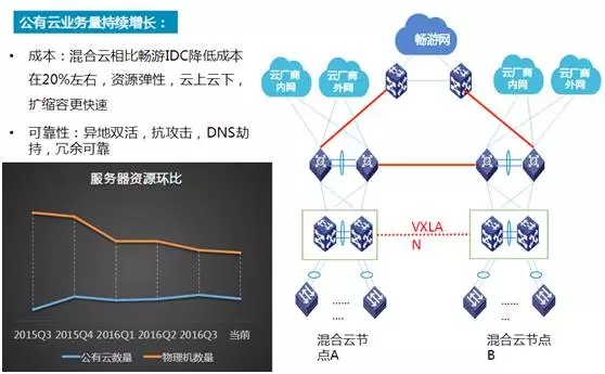 混合云