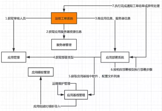 运维自动化
