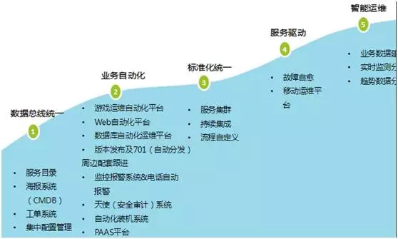 自动化