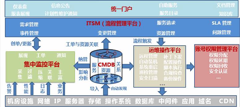 运维平台架构图