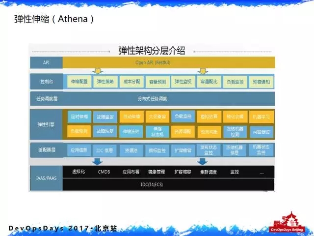 实战：阿里巴巴 DevOps 转型后的运维平台建设插图10