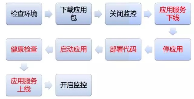 从0到1，蘑菇街怎样打破应用运维自动化的技术藩篱？​插图20
