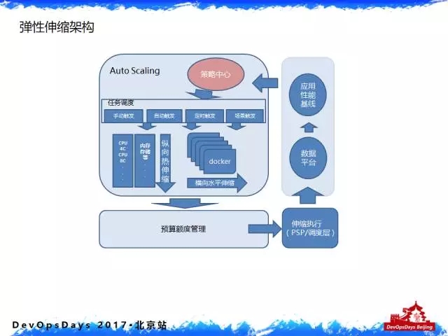 实战：阿里巴巴 DevOps 转型后的运维平台建设插图11