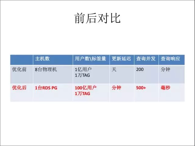 PostgreSQL在阿里的应用插图29