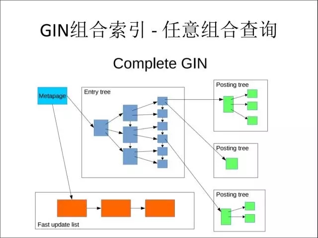 GIN组合索引