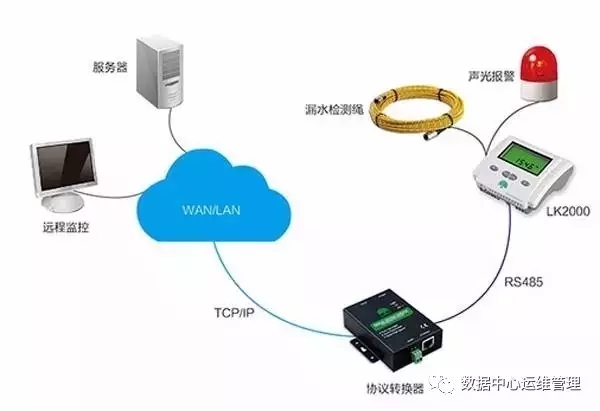 什么是机房漏水报警系统，漏水报警器如何实现报警？插图4